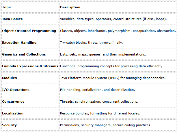 syllabus of java